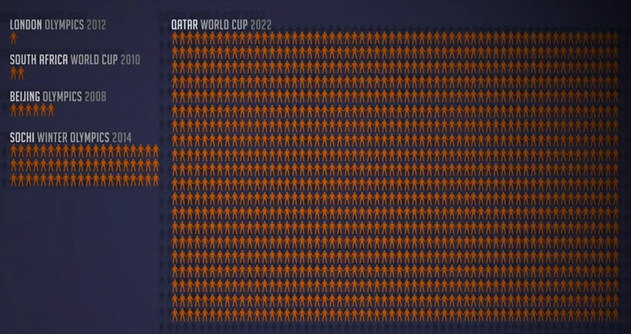 Previsión de muertes por accidentes en la construcción de los edificios de Qatar 2022