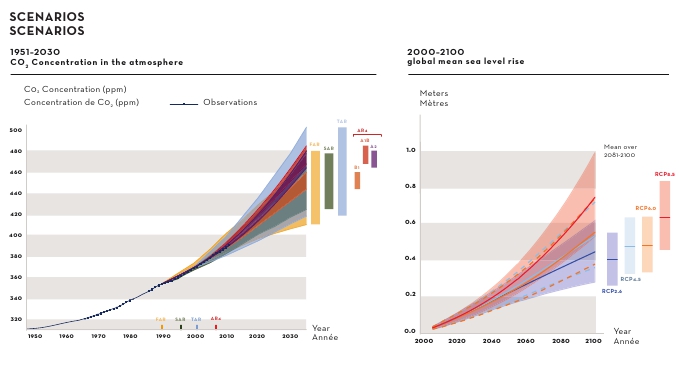 Escenarios según IPCC